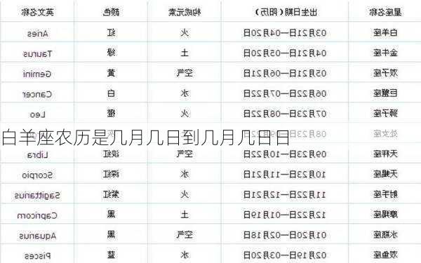 白羊座农历是几月几日到几月几日日-第1张图片-滋味星座网