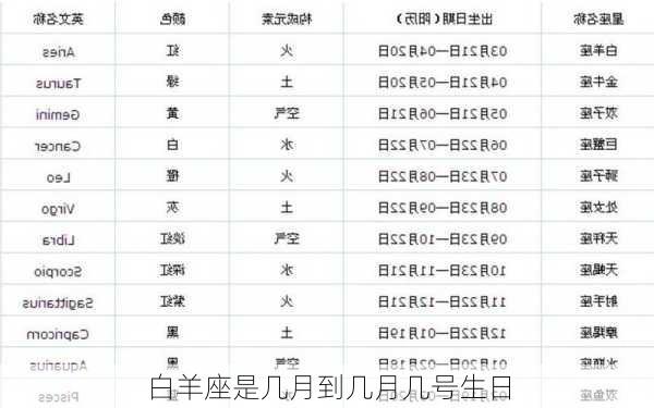 白羊座是几月到几月几号生日-第2张图片-滋味星座网