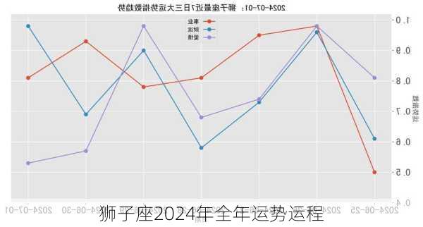 狮子座2024年全年运势运程-第2张图片-滋味星座网