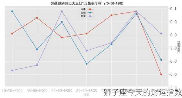 狮子座今天的财运指数-第2张图片-滋味星座网