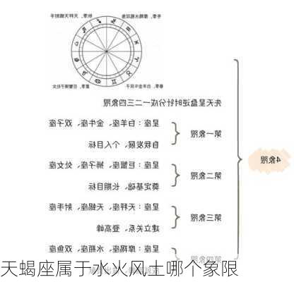 天蝎座属于水火风土哪个象限