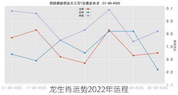 龙生肖运势2022年运程-第3张图片-滋味星座网