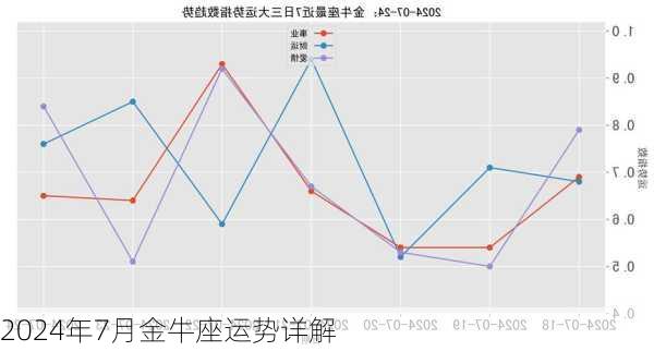 2024年7月金牛座运势详解