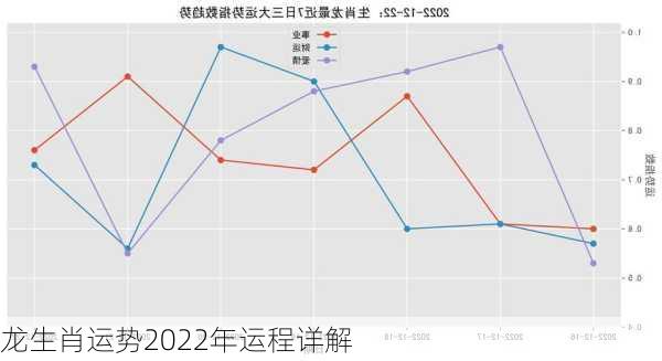 龙生肖运势2022年运程详解