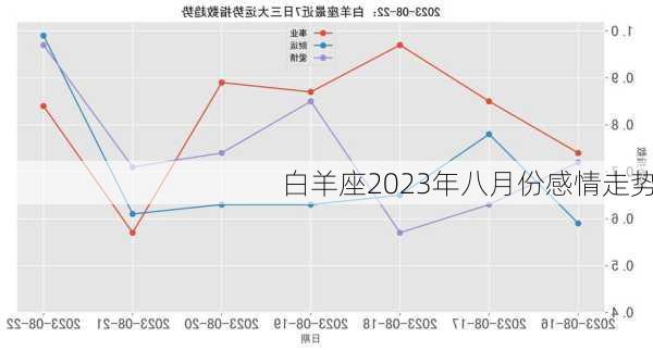 白羊座2023年八月份感情走势